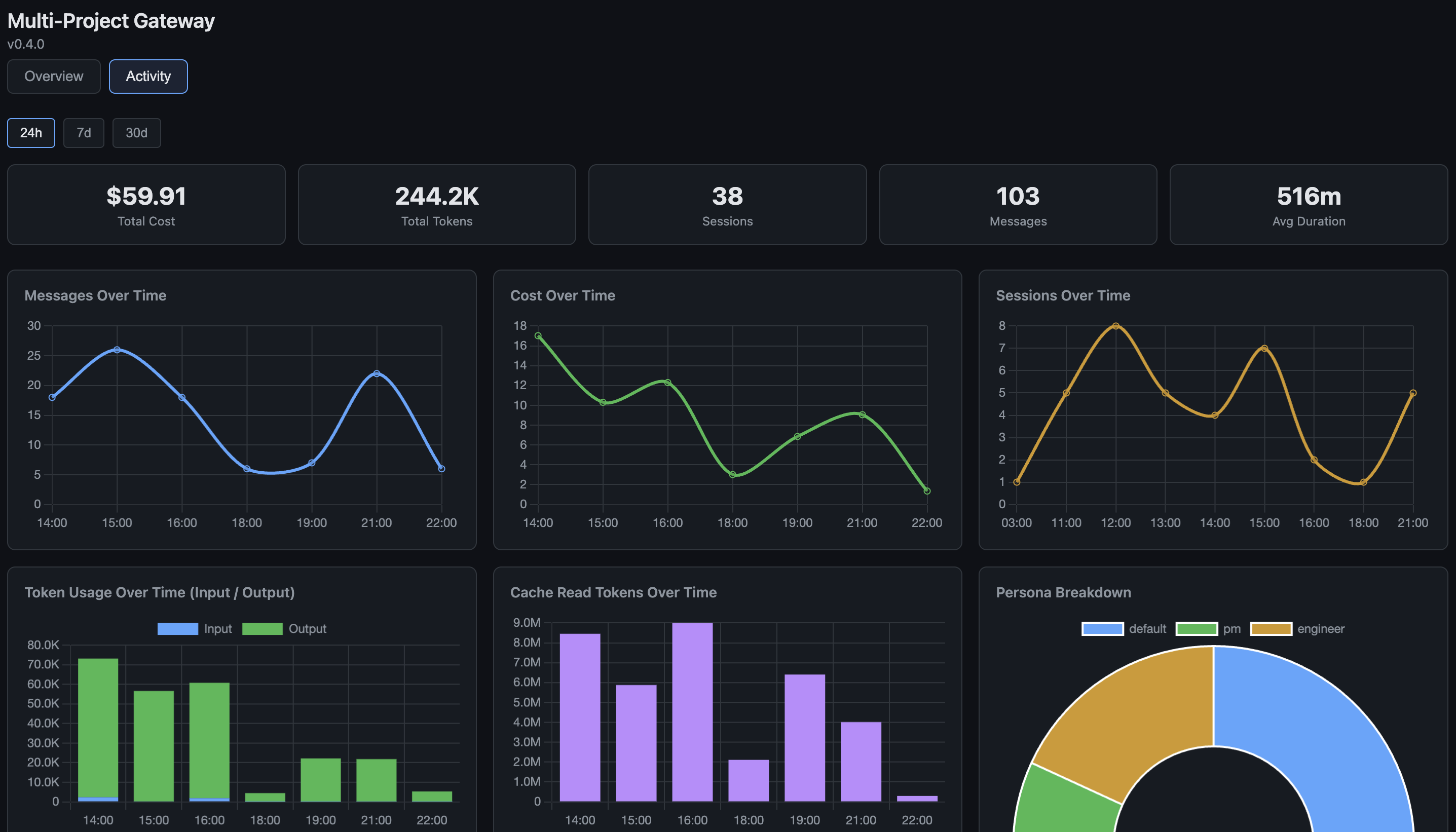 Activity dashboard — cost, tokens, sessions, and persona breakdown over configurable time windows